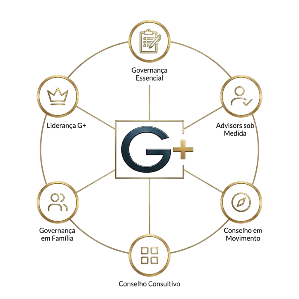 Diagrama do ecossistema G+ com soluções: Governança Essencial, Advisors sob Medida, Conselho em Movimento, Conselho Consultivo, Governança em Família e Liderança G+